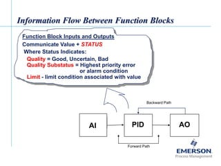 [File Name or Event]
Emerson Confidential
27-Jun-01, Slide 18
Information Flow Between Function Blocks
Forward Path
AI
Backward Path
PID AO
Function Block Inputs and Outputs
Communicate Value + STATUS
Where Status Indicates:
Quality = Good, Uncertain, Bad
Quality Substatus = Highest priority error
or alarm condition
Limit - limit condition associated with value
 