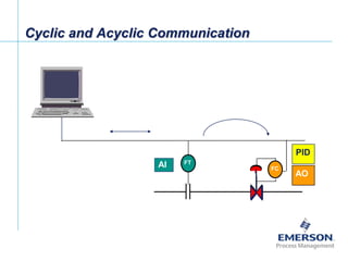 [File Name or Event]
Emerson Confidential
27-Jun-01, Slide 19
Cyclic and Acyclic Communication
FC
FT
AO
AI
PID
 