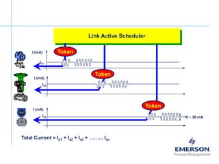 [File Name or Event]
Emerson Confidential
27-Jun-01, Slide 21
16 ~ 20 mA
I (mA)
Iq1
I (mA)
Iq2
Iq3
I (mA)
Total Current = Iq1 + Iq2 + Iq3 + ……... Iqn
Link Active Scheduler
Token
Token
Token
 