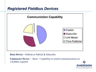 [File Name or Event]
Emerson Confidential
27-Jun-01, Slide 25
Communiction Capability
Publish
Subscribe
Link Master
Time Publisher
Registered Fieldbus Devices
Basic Device = Publish or Publish & Subscribe
Linkmaster Device = Basic + Capability to control communications on
a fieldbus segment
 