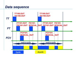 [File Name or Event]
Emerson Confidential
27-Jun-01, Slide 26
Data sequence
TT100.OUT
TIC100.OUT
FT101.OUT
FIC101.OUT
FIC101.
BCKCAL_OUT
FCV101.
BCKCAL_OUT
TT100.OUT
TIC100.OUT
Cyclic Acyclic
TT
FCV
FT
macro-cycle macro-cycle
FIC101.
BCKCAL_OUT
FT101.OUT
FIC101.OUT
FCV101.
BCKCAL_OUT
 
