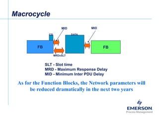 [File Name or Event]
Emerson Confidential
27-Jun-01, Slide 29
Macrocycle
FB FB
CD DATA
MID
MRDxSLT
MID
As for the Function Blocks, the Network parameters will
be reduced dramatically in the next two years
SLT - Slot time
MRD - Maximum Response Delay
MID - Minimum Inter PDU Delay
 