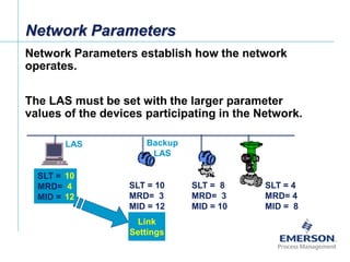 [File Name or Event]
Emerson Confidential
27-Jun-01, Slide 30
Network Parameters
Network Parameters establish how the network
operates.
The LAS must be set with the larger parameter
values of the devices participating in the Network.
SLT = 10
MRD= 3
MID = 12
SLT = 8
MRD= 3
MID = 10
SLT = 4
MRD= 4
MID = 8
SLT = 5
MRD= 4
MID = 8
LAS Backup
LAS
Link
Settings
10
4
12
 