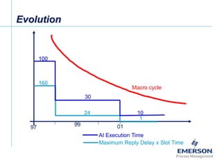 [File Name or Event]
Emerson Confidential
27-Jun-01, Slide 32
Evolution
Macro cycle
AI Execution Time
Maximum Reply Delay x Slot Time
100
30
10
97
99 01
160
24
1
 