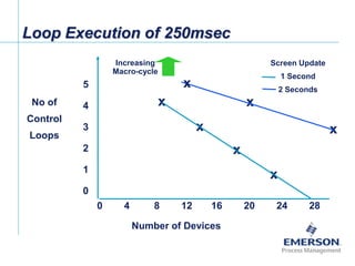 [File Name or Event]
Emerson Confidential
27-Jun-01, Slide 33
Loop Execution of 250msec
Number of Devices
No of
Control
Loops
5
4
3
2
1
0
0 4 8 12 16 20 24 28
x
x
x
x
Screen Update
1 Second
2 Seconds
x
x
x
Increasing
Macro-cycle
 