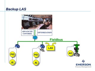 [File Name or Event]
Emerson Confidential
27-Jun-01, Slide 35
Backup LAS
AO
AI
PID
AI
PID
Fieldbus
ADVANCED
CONTROL
OPTIMIZATION
LAS
 