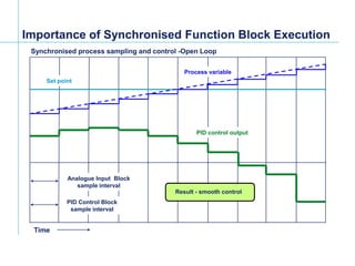 [File Name or Event]
Emerson Confidential
27-Jun-01, Slide 36
Set point
Process variable
PID control output
Analogue Input Block
sample interval
PID Control Block
sample interval
Synchronised process sampling and control -Open Loop
Time
Importance of Synchronised Function Block Execution
Result - smooth control
 