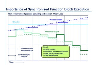 [File Name or Event]
Emerson Confidential
27-Jun-01, Slide 37
Set point
Process variable
PID control output
Process variable
sample interval
Control sample
interval
Non-synchronised process sampling and control - Open Loop
Time
Importance of Synchronised Function Block Execution
Result
• Erratic control
• Generates process disturbance
• Loop has to be de-tuned
• Poor performance
 
