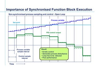[File Name or Event]
Emerson Confidential
27-Jun-01, Slide 38
Set point
Process variable
PID control output
Process variable
sample interval
Control sample
interval
Non-synchronised process sampling and control - Open Loop
Time
Result
• Erratic control
• Generates process disturbance
• Loop has to be detuned
• Poor performance
Importance of Synchronised Function Block Execution
 