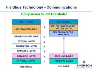 [File Name or Event]
Emerson Confidential
27-Jun-01, Slide 4
PHYSICAL LAYER
DATA LINK LAYER
FIELDBUS ACCESS
SUBLAYER
FIELDBUS MESSAGING
SPECIFICATION
USER LAYER
TRANSPORT LAYER
SESSION LAYER
PRESENTATION LAYER
APPLICATION LAYER
USER LAYER
PHYSICAL LAYER
DATA LINK LAYER
NETWORK LAYER
OSI MODEL FIELDBUS
1
2
3
4
5
6
7
Fieldbus Technology - Communications
Comparison to ISO OSI Model
 