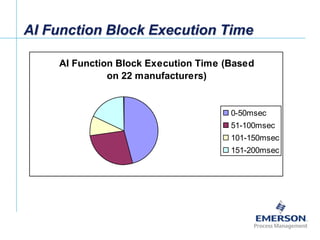 [File Name or Event]
Emerson Confidential
27-Jun-01, Slide 41
AI Function Block Execution Time
AI Function Block Execution Time (Based
on 22 manufacturers)
0-50msec
51-100msec
101-150msec
151-200msec
 