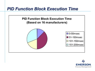 [File Name or Event]
Emerson Confidential
27-Jun-01, Slide 43
PID Function Block Execution Time
PID Function Block Execution Time
(Based on 16 manufacturers)
0-50msec
51-100msec
101-150msec
151-200msec
 