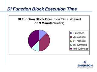 [File Name or Event]
Emerson Confidential
27-Jun-01, Slide 44
DI Function Block Execution Time
DI Function Block Execution Time (Based
on 9 Manufacturers)
0-25msec
26-50msec
51-75msec
76-100msec
101-125msec
 