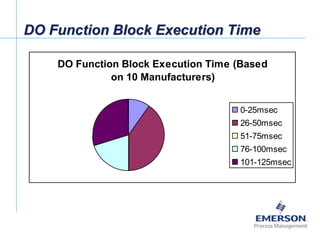 [File Name or Event]
Emerson Confidential
27-Jun-01, Slide 45
DO Function Block Execution Time
DO Function Block Execution Time (Based
on 10 Manufacturers)
0-25msec
26-50msec
51-75msec
76-100msec
101-125msec
 