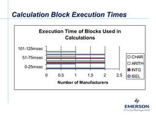 [File Name or Event]
Emerson Confidential
27-Jun-01, Slide 46
Calculation Block Execution Times
Execution Time of Blocks Used in
Calculations
0 0.5 1 1.5 2 2.5
0-25msec
51-75msec
101-125msec
Number of Manufacturers
CHAR
ARITH
INTG
ISEL
 