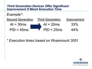 [File Name or Event]
Emerson Confidential
27-Jun-01, Slide 47
Third Generation Devices Offer Significant
Improvement if Block Execution Time
Example*:
Second Generation Third Generation Improvement
AI = 30ms AI = 20ms 33%
PID = 45ms PID = 25ms 44%
* Execution times based on Rosemount 3051
 