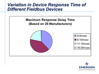 [File Name or Event]
Emerson Confidential
27-Jun-01, Slide 48
Variation in Device Response Time of
Different Fieldbus Devices
Maximum Response Delay Time
(Based on 29 Manufacturers)
0-5msec
6-10msec
11-15msec
16-20msec
 