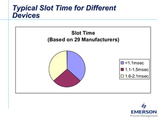 [File Name or Event]
Emerson Confidential
27-Jun-01, Slide 49
Typical Slot Time for Different
Devices
Slot Time
(Based on 29 Manufacturers)
<1.1msec
1.1-1.5msec
1.6-2.1msec
 
