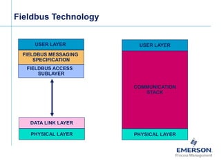 [File Name or Event]
Emerson Confidential
27-Jun-01, Slide 5
PHYSICAL LAYER
DATA LINK LAYER
FIELDBUS ACCESS
SUBLAYER
FIELDBUS MESSAGING
SPECIFICATION
USER LAYER USER LAYER
PHYSICAL LAYER
COMMUNICATION
STACK
Fieldbus Technology
 