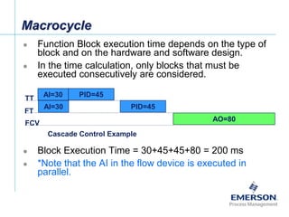 [File Name or Event]
Emerson Confidential
27-Jun-01, Slide 51
Macrocycle
 Function Block execution time depends on the type of
block and on the hardware and software design.
 In the time calculation, only blocks that must be
executed consecutively are considered.
 Block Execution Time = 30+45+45+80 = 200 ms
 *Note that the AI in the flow device is executed in
parallel.
Cascade Control Example
AI=30 PID=45
AI=30 PID=45
AO=80
TT
FT
FCV
 