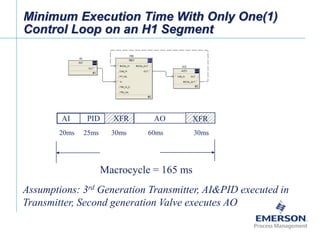 [File Name or Event]
Emerson Confidential
27-Jun-01, Slide 55
Minimum Execution Time With Only One(1)
Control Loop on an H1 Segment
AI PID XFR XFRAO
20ms 25ms 30ms 60ms 30ms
Macrocycle = 165 ms
Assumptions: 3rd Generation Transmitter, AI&PID executed in
Transmitter, Second generation Valve executes AO
 