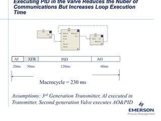 [File Name or Event]
Emerson Confidential
27-Jun-01, Slide 56
Executing PID in the Valve Reduces the Nuber of
Communications But Increases Loop Execution
Time
AI XFR PID
20ms 30ms 120ms 60ms
Macrocycle = 230 ms
Assumptions: 3rd Generation Transmitter, AI executed in
Transmitter, Second generation Valve executes AO&PID
AO
 