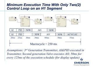 [File Name or Event]
Emerson Confidential
27-Jun-01, Slide 57
Minimum Execution Time With Only Two(2)
Control Loop on an H1 Segment
AI PID XFR XFRAO
20ms 25ms 30ms 30ms 60ms 30ms 55ms
Macrocycle = 250 ms
Assumptions: 3rd Generation Transmitter, AI&PID executed in
Transmitter, Second generation Valve executes AO, 50ms for
every 125ms of the execution schedule (for display update)
AI PID XFR XFRAO
ACYCLIC
 