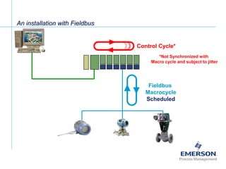 [File Name or Event]
Emerson Confidential
27-Jun-01, Slide 59
An installation with Fieldbus
Fieldbus
Macrocycle
Scheduled
Control Cycle*
*Not Synchronized with
Macro cycle and subject to jitter
 