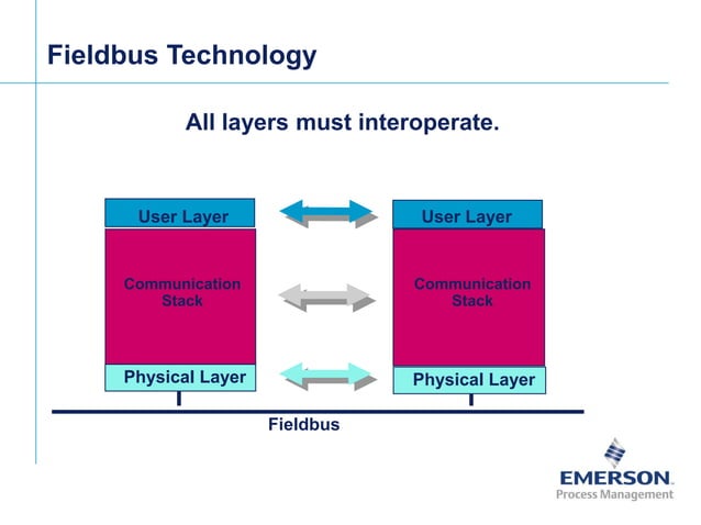 Fieldbus Tutorial Part 7 - Fieldbus Communication | PDF