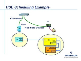 [File Name or Event]
Emerson Confidential
27-Jun-01, Slide 63
PID
BK_CAL IN
OUT
CAS_INAO
BK_CAL OUT
IN
OUTAI
HSE Scheduling Example
HSE Fieldbus
HSE Field Devices
PLC
Analyzers
 