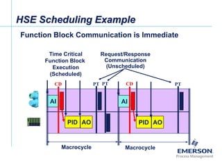 [File Name or Event]
Emerson Confidential
27-Jun-01, Slide 64
Macrocycle Macrocycle
Function Block Communication is Immediate
HSE Scheduling Example
AI
PID AO
CD PT PT
AI
PID AO
CD PT
Time Critical
Function Block
Execution
(Scheduled)
Request/Response
Communication
(Unscheduled)
 