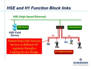 [File Name or Event]
Emerson Confidential
27-Jun-01, Slide 66
HSE and H1 Function Block links
HSE (High Speed Ethernet)
HSE Field
Device H1
H1 Fieldbus Devices
HSE Device Linking Device
Publish/Subscribe between
devices in different H1
segments through a
Linking Device Bridge
H1
 
