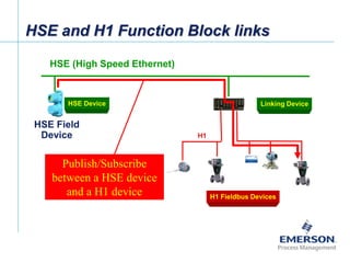 [File Name or Event]
Emerson Confidential
27-Jun-01, Slide 67
HSE and H1 Function Block links
HSE (High Speed Ethernet)
HSE Field
Device H1
H1 Fieldbus Devices
HSE Device Linking Device
Publish/Subscribe
between a HSE device
and a H1 device
 