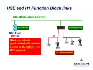 [File Name or Event]
Emerson Confidential
27-Jun-01, Slide 68
HSE and H1 Function Block links
HSE (High Speed Ethernet)
HSE Field
Device H1
H1 Fieldbus Devices
HSE Device Linking Device
Block execution is
synchronized only between
devices on the same H1 or
HSE segment.
 
