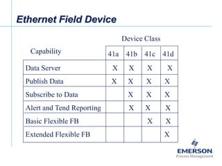 [File Name or Event]
Emerson Confidential
27-Jun-01, Slide 70
Ethernet Field Device
Data Server X X X X
Publish Data X X X X
Subscribe to Data X X X
Alert and Tend Reporting X X X
Basic Flexible FB X X
Extended Flexible FB X
41a 41b 41c 41dCapability
Device Class
 
