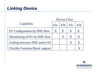 [File Name or Event]
Emerson Confidential
27-Jun-01, Slide 71
Linking Device
H1 Configuration by HSE Host X X X X
Monitioring of H1 by HSE Host X X X
Linking between HSE and/or H1 X X
Flexible Function Block support X
42a 42b 42c 42dCapability
Device Class
 