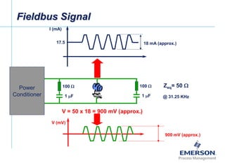 [File Name or Event]
Emerson Confidential
27-Jun-01, Slide 9
Fieldbus Signal
I (mA)
17.5 18 mA (approx.)
Power
Conditioner
100 
1 F
100 
1 F
Zeq= 50 
@ 31.25 KHz
V = 50 x 18 = 900 mV (approx.)
V (mV)
900 mV (approx.)
 