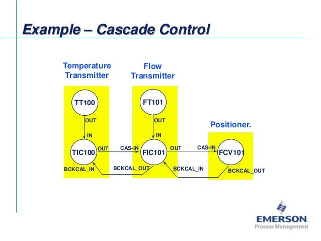 Fieldbus Tutorial Part 7 - Fieldbus Communication