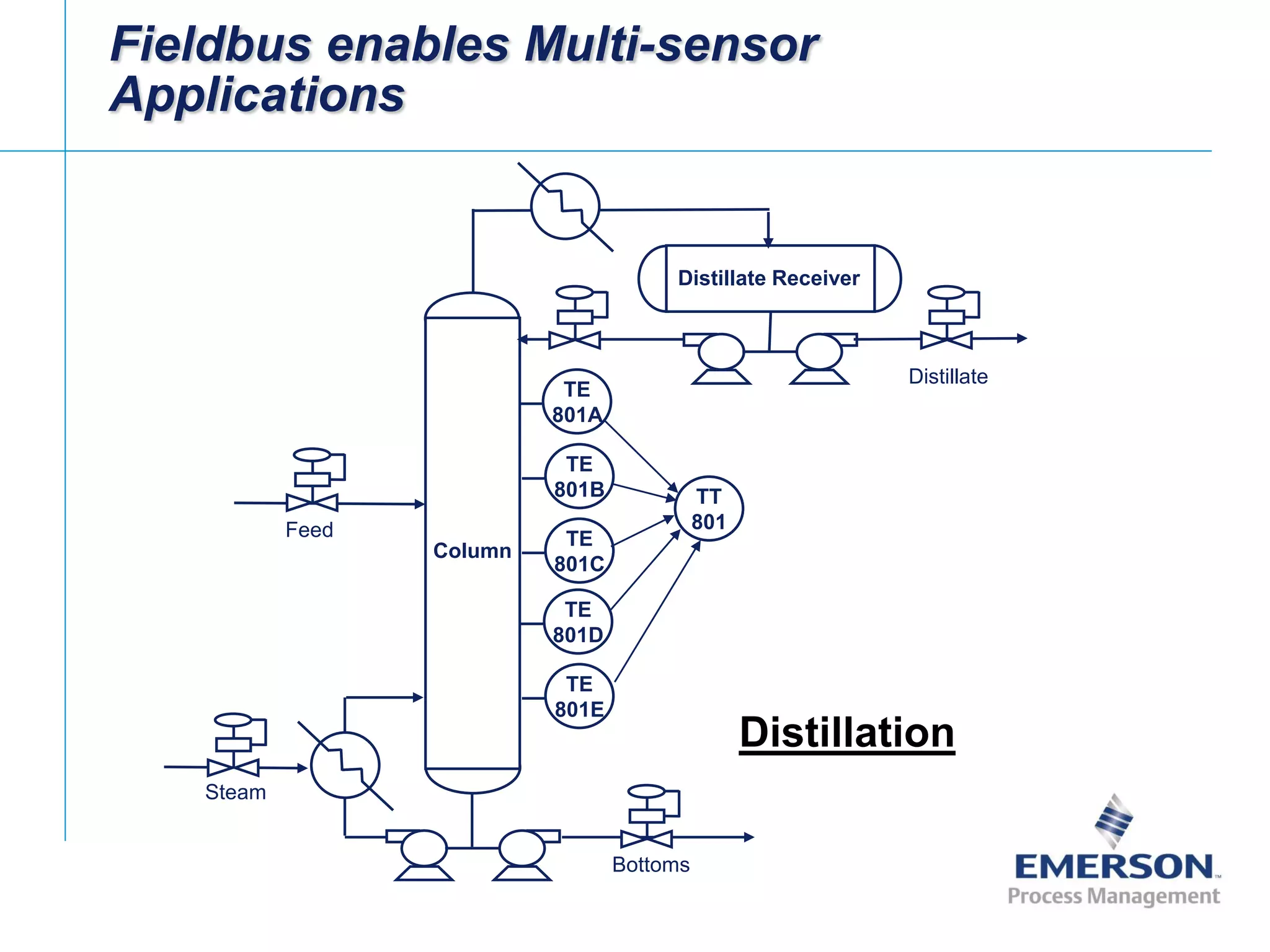 Fieldbus Tutorial Part 8 - Fieldbus Function Blocks | PDF | Operating ...
