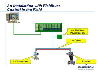 Fieldbus Tutorial Part 8 - Fieldbus Function Blocks | PPT