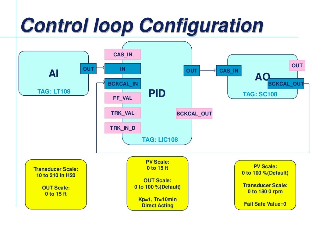 Fieldbus Tutorial Part 8 - Fieldbus Function Blocks