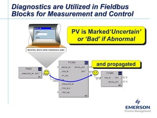 [File Name or Event]
Emerson Confidential
27-Jun-01, Slide 10
Diagnostics are Utilized in Fieldbus
Blocks for Measurement and Control
PV is Marked„Uncertain‟
or „Bad‟ if Abnormal
and propagated
 
