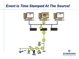 [File Name or Event]
Emerson Confidential
27-Jun-01, Slide 11
H1
Event is Time Stamped At The Source!
 