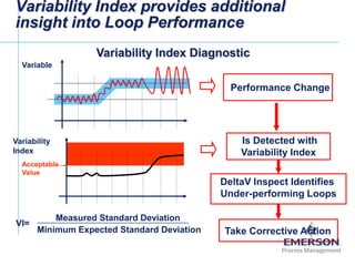 [File Name or Event]
Emerson Confidential
27-Jun-01, Slide 17
Variability Index provides additional
insight into Loop Performance
Variable
Variability
Index
Acceptable
Value
VI=
Measured Standard Deviation
Minimum Expected Standard Deviation
Is Detected with
Variability Index
DeltaV Inspect Identifies
Under-performing Loops
Take Corrective Action
Performance Change
Variability Index Diagnostic
 