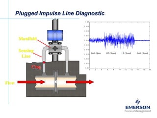 [File Name or Event]
Emerson Confidential
27-Jun-01, Slide 18
Plugged Impulse Line Diagnostic
Manifold
Sensing
Line
Flow
Clog 0 2 4 6 8 10 12 14 16 18 20
1.81
1.811
1.812
1.813
1.814
1.815
1.816
1.817
1.818
1.819
1.82
Time (min)
PV(V)
Both Open HP Closed LP Closed Both Closed
 