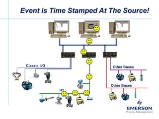 [File Name or Event]
Emerson Confidential
27-Jun-01, Slide 24
Classic I/O
H1
Other Buses
Other Buses
Event is Time Stamped At The Source!
 