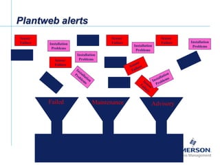 [File Name or Event]
Emerson Confidential
27-Jun-01, Slide 25
Plantweb alerts
Sensor
Failure
Maintenance
Soon
Maintenance
Soon
Maintenance
Soon
Maintenance
Soon
Sensor
FailureInstallation
Problems
Installation
Problems
Sensor
Failure
Installation
Problems
Installation
Problems
Sensor
Failure
Failed Maintenance Advisory
Route to appropriate plant organization
Recommended Action
Troubleshooting guide
 