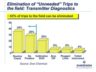 [File Name or Event]
Emerson Confidential
27-Jun-01, Slide 4
Routine
Check
No
Problem
Failed
Instrument
Plugged
Lines
Zero
Off
Calibration
Shift
35%
28%
20%
6% 6%
4%
Source: Dow Chemical
• 63% of trips to the field can be eliminated
0
10
20
30
40
50
Elimination of “Unneeded” Trips to
the field: Transmitter Diagnostics
 