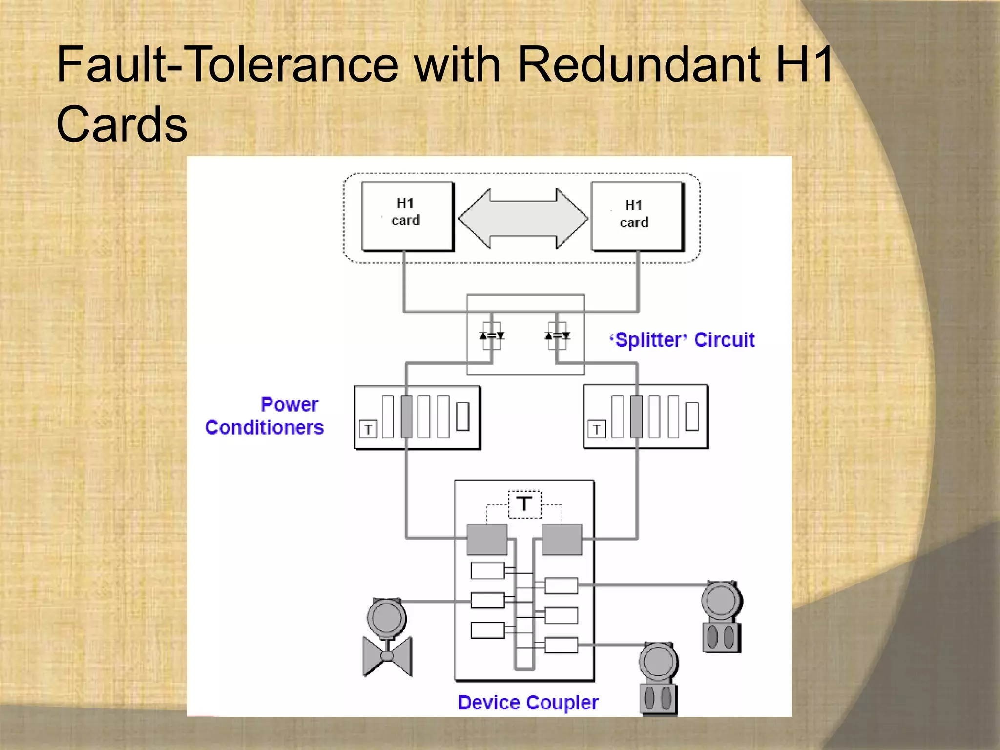 Fault-Tolerance with Redundant H1
Cards
 