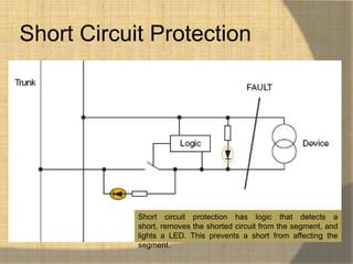 Short Circuit Protection




            Short circuit protection has logic that detects a
            short, removes the shorted circuit from the segment, and
            lights a LED. This prevents a short from affecting the
            segment.
 
